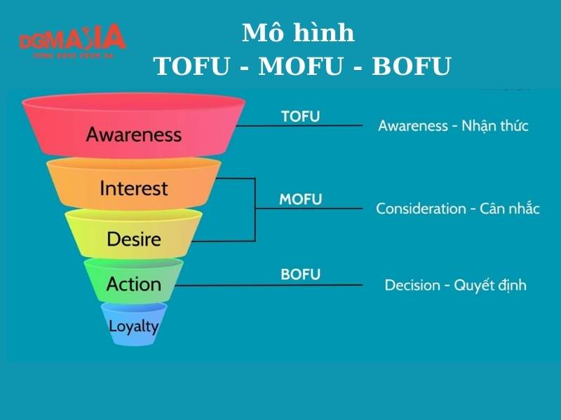 Marketing Funnel