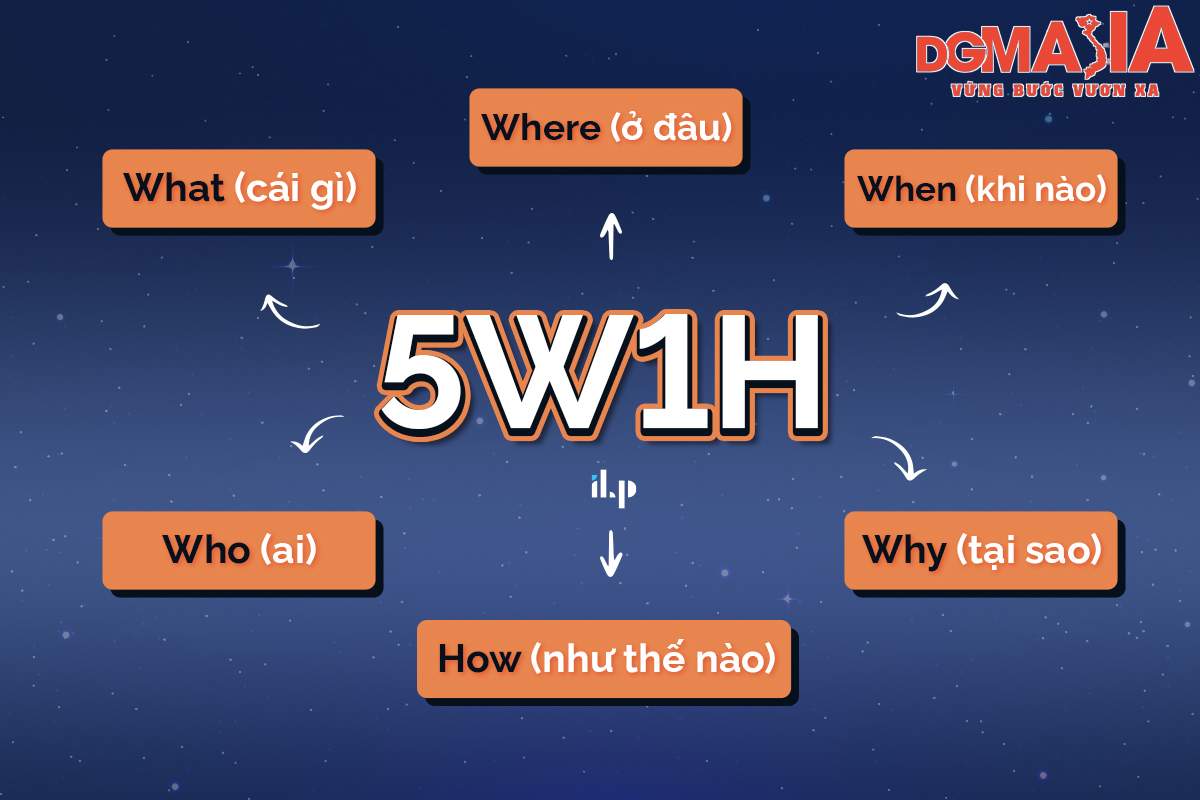 5H1W giúp bạn hiểu rõ các vấn đề mà mình cần giải quyết hơn 5H1W giúp bạn hiểu rõ các vấn đề mà mình cần giải quyết hơn