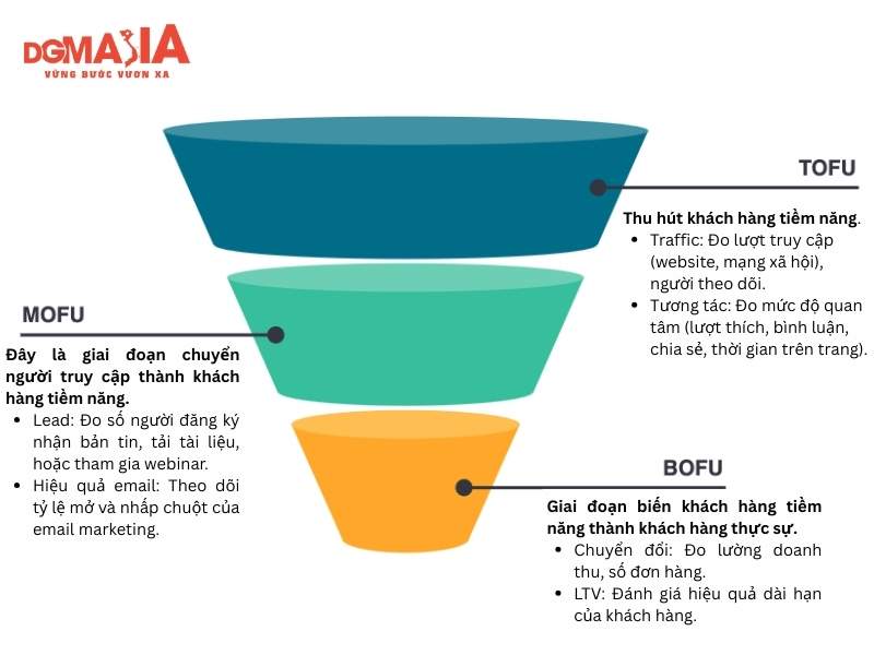 Marketing Funnel