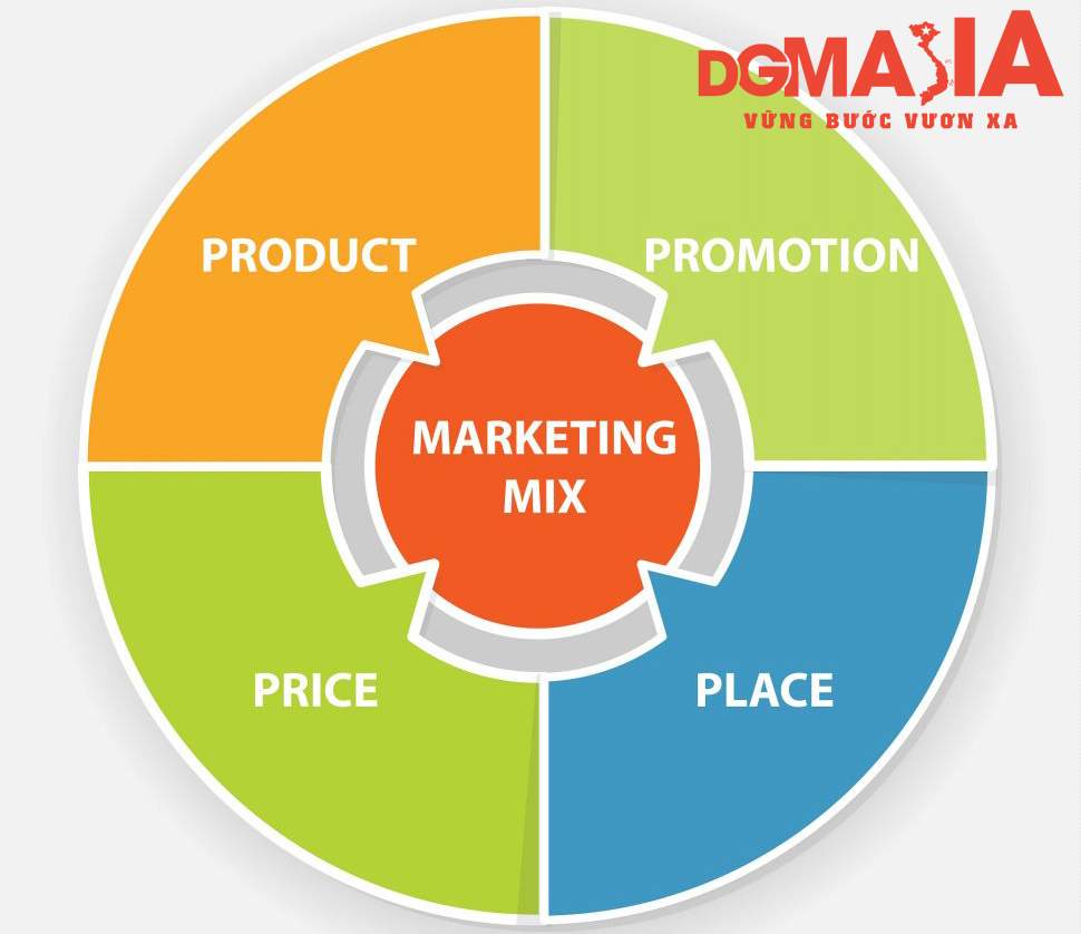 Ban đầu, Marketing Mix được phân loại theo mô hình 4