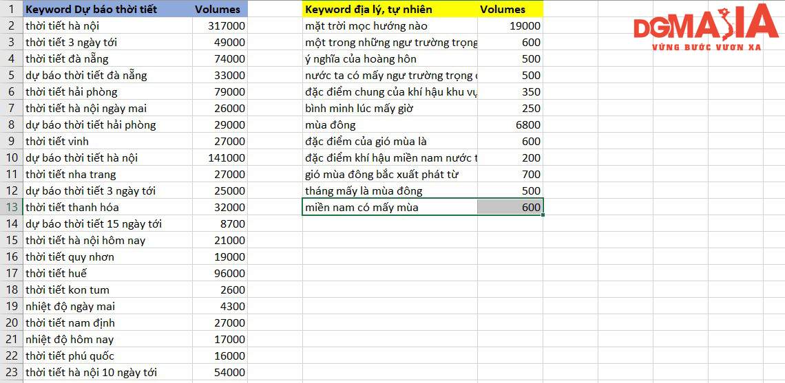 Bạn cần phân loại từ khóa để lên chiến lược content một cách hiệu quả nhất