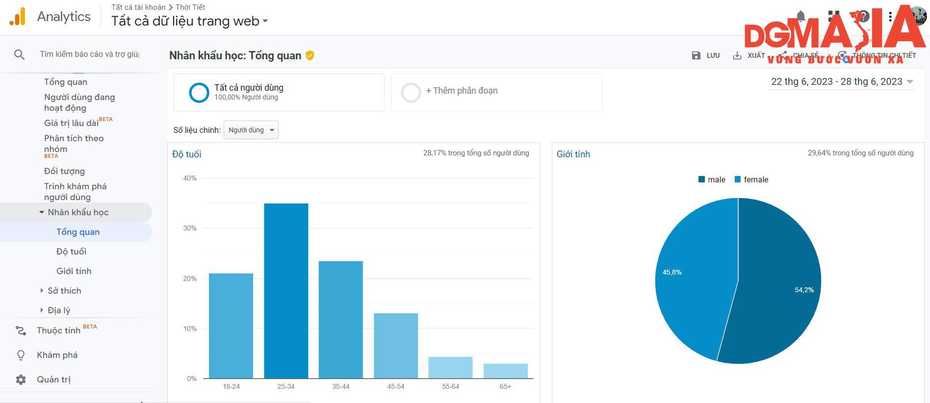 Các thông tin cơ bản về nhân khẩu học của độc giả đều được thể hiện trên Google Analytics