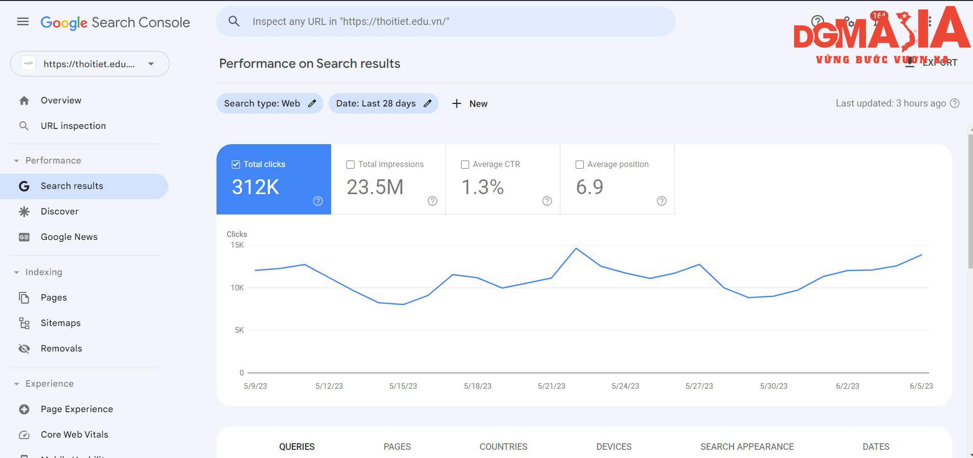 Chỉ số Total clicks chính là lượng organic traffic đến website của bạn trong một khoảng thời gian nhất định
