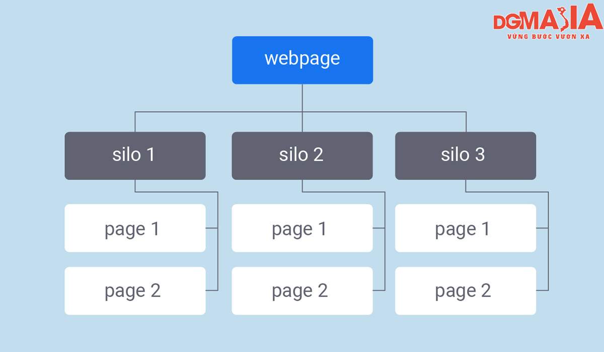 Cấu trúc silo có thể giúp bạn tránh được hiện tượng ăn thịt từ khóa