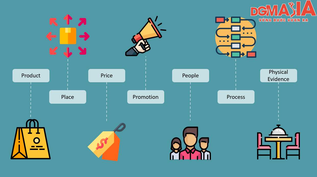 Mô hình Marketing Mix 7P giúp cho doanh nghiệp có thể xây dựng hình ảnh và giá trị thương hiệu một cách mạnh mẽ