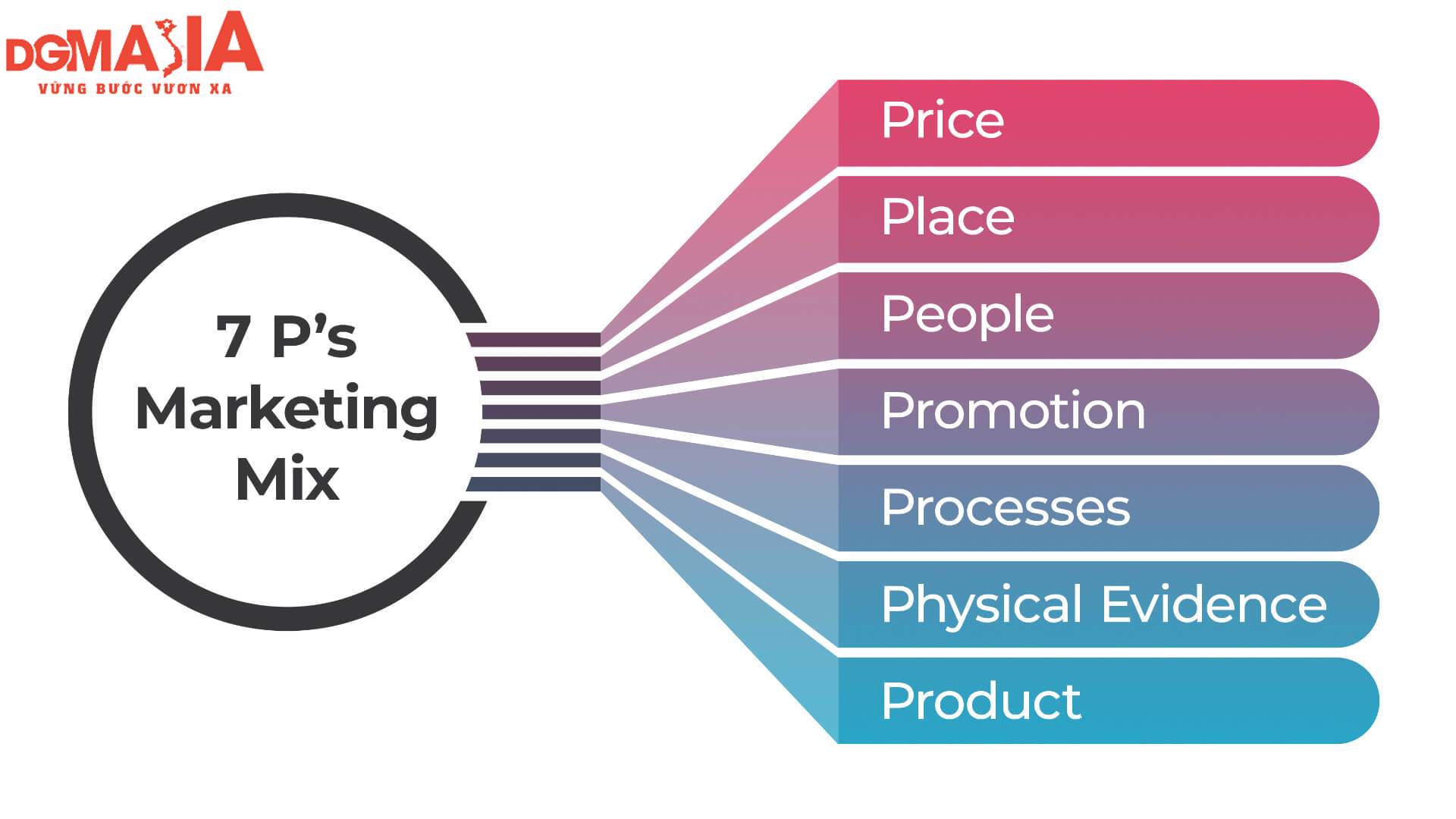 Mô hình Marketing Mix 7P cần được doanh nghiệp ứng dụng một cách khéo léo để đem lại hiệu quả cao nhất