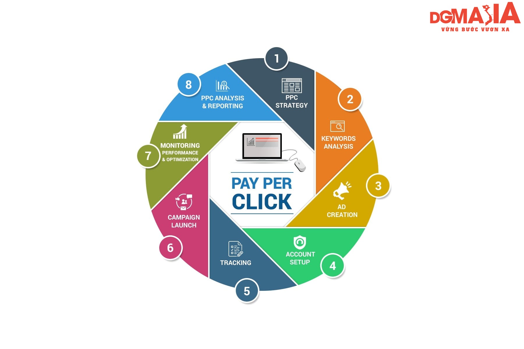Paid Search đem lại nhiều hiệu quả cho chiến dịch marketing của bạn nếu được khởi tạo và quản lý một cách hợp lý, khoa học