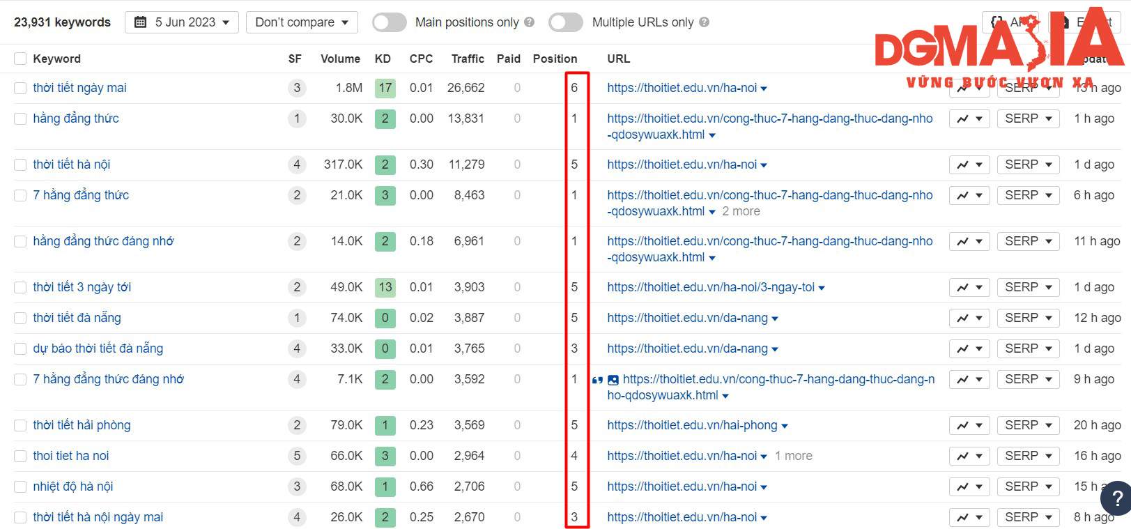 Phần Organic keyword sẽ cho bạn biết website của mình có bao nhiêu từ khóa đã lên top