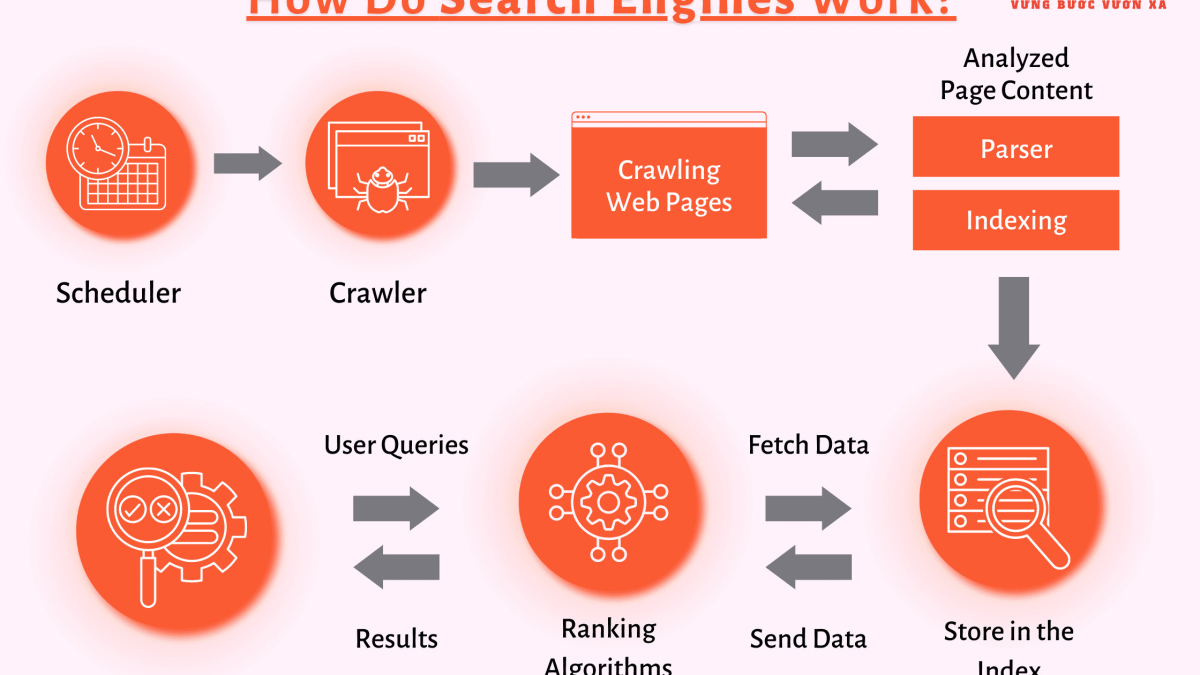 Search Engine hoạt động bằng cách sử dụng Crawlers duyệt qua các trang web có trên internet