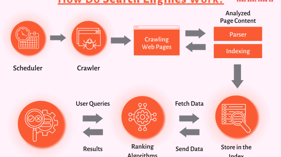 Search Engine hoạt động bằng cách sử dụng Crawlers duyệt qua các trang web có trên internet