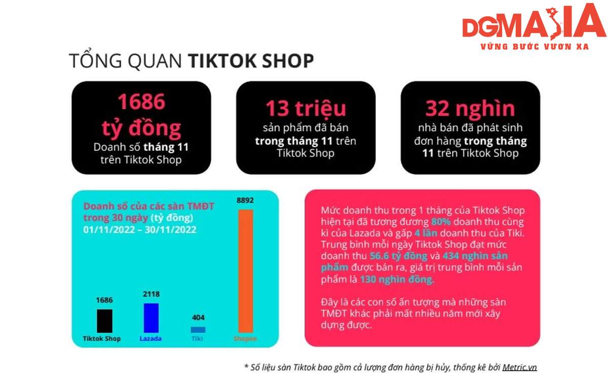 Số liệu tổng quan về Tiktok Shop năm 2022 (Nguồn: Metric.vn)