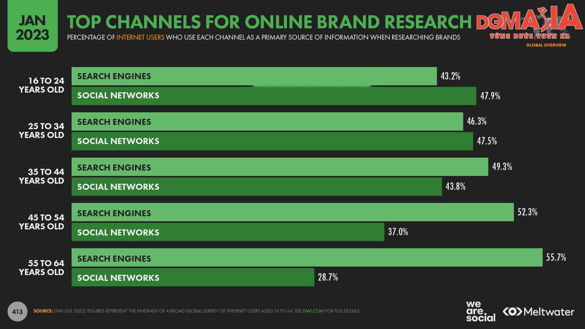Số lượng người dùng Social Search đang cao hơn so với các công cụ tìm kiếm như Google hay Bing đặc biệt là với đối tượng khách hàng trẻ tuổi