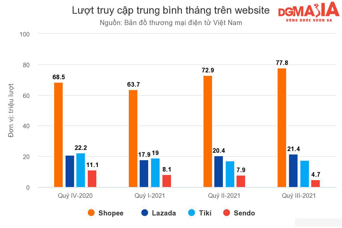 Số lượt truy cập hàng tháng trên các website thương mại điện tử, đặc biệt là Shopee tăng dần theo thời gian (Nguồn: Bản đồ thương mại Việt Nam)