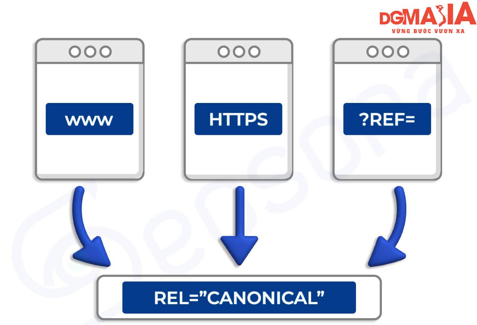 Thẻ canonical được sử dụng để xác định phiên bản chính của các nội dung có liên quan với nhau