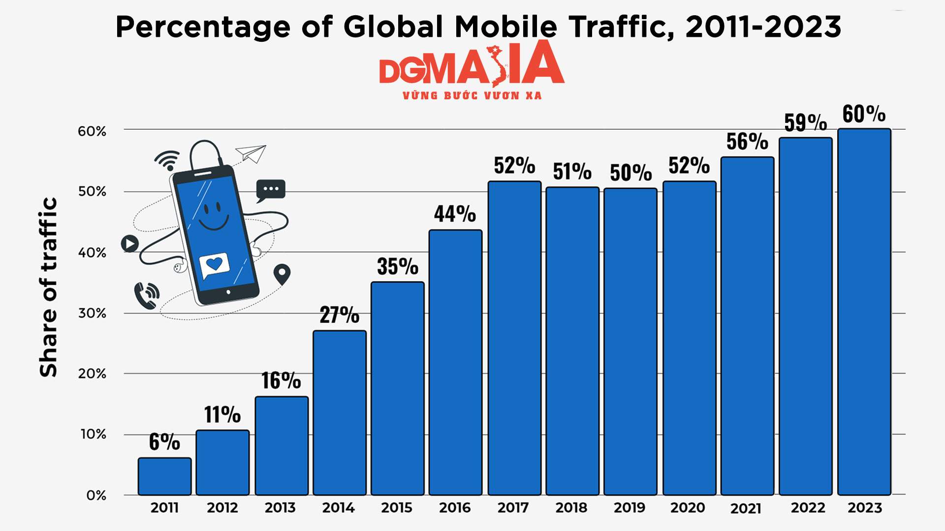 Tỉ lệ traffic từ các thiết bị di động đang ngày một tăng cao (Nguồn: Broadband Search)