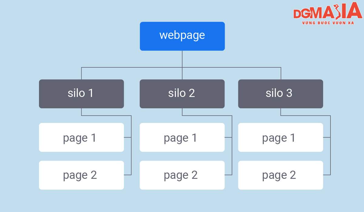 Website của bạn nên được cấu trúc một cách hợp lý và khoa học