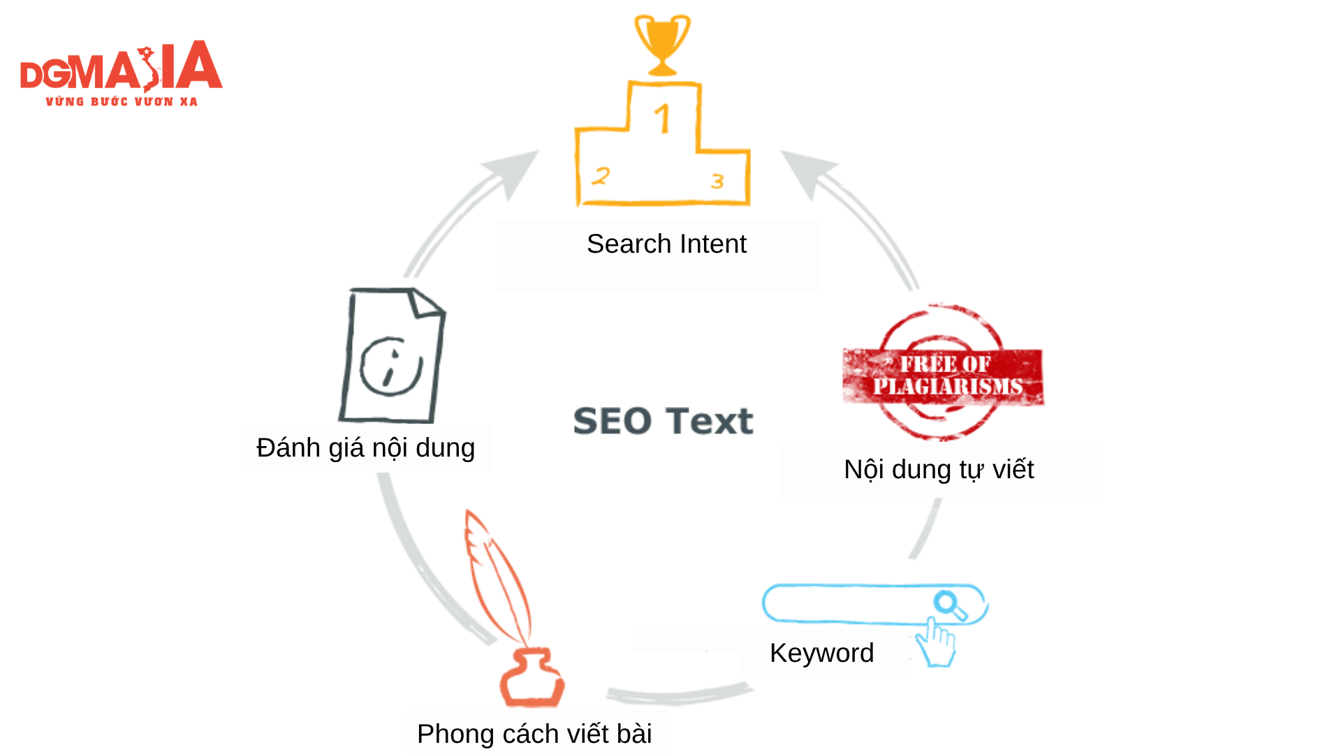 Lợi ích khi SEO Text cho doanh nghiệp 