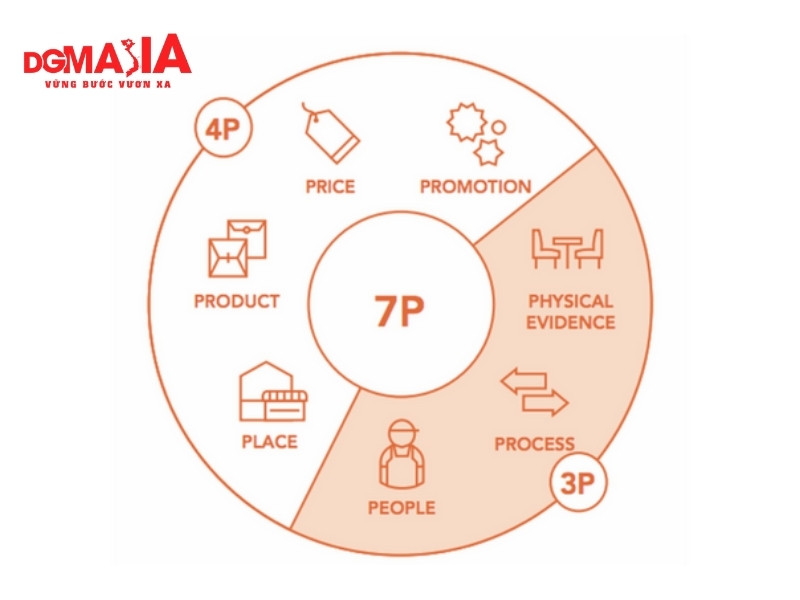 Marketing Mix - 3 yếu tố mới trong Marketing Mix mở rộng