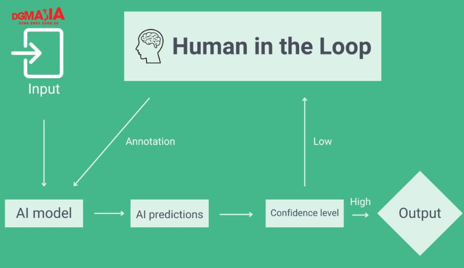 SEO AI là gì - Áp dụng mô hình Human-in-the-loop