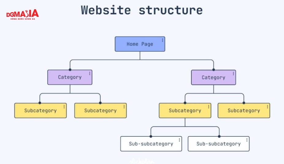 Phân biệt seo aio geo aeo - Cấu trúc website theo thứ bậc rõ ràng