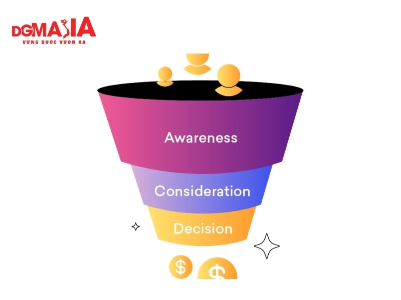 SEO là gì trong marketing - Hành trình khách hàng trải qua 3 giai đoạn chính