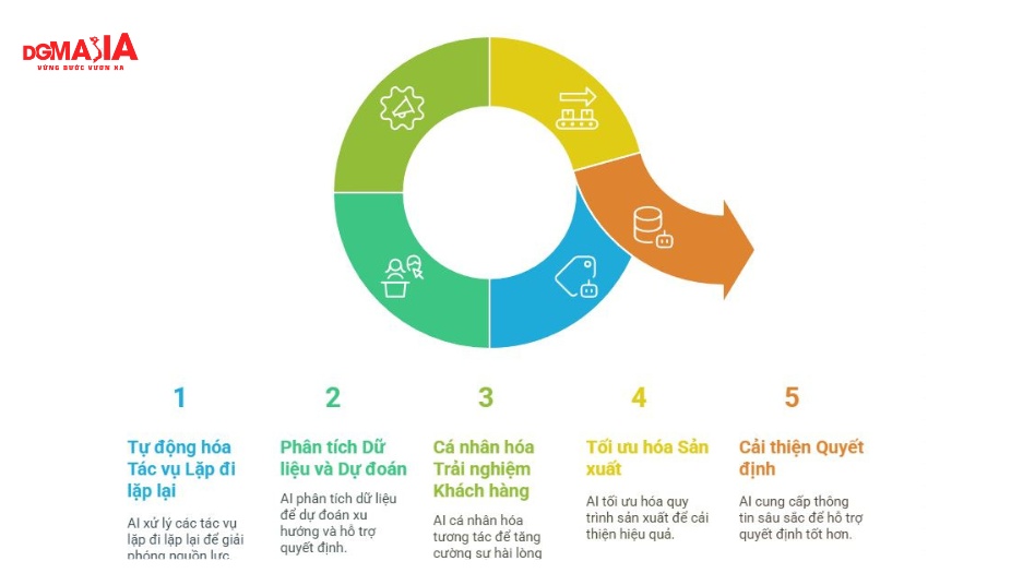 AI marketing là gì - Sự phát triển của AI trong tương lai khi ứng dụng vào marketing
