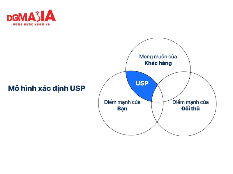 Marketing Mix - USP đòi hỏi bạn phải có được điểm khác biệt so với đối thủ