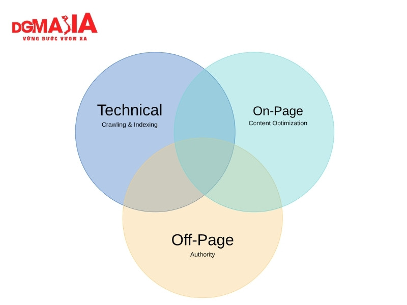 Các yếu tố ảnh hưởng đến seo - Ba trụ cột để hình thành nên SEO hoàn chỉnh