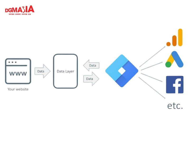Cách đo lường hiệu quả marketing - Doanh nghiệp thường bị thiếu hệ thống tracking dữ liệu