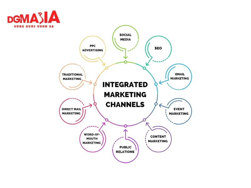 giải pháp marketing tổng thể cho doanh nghiệp - Sơ đồ Marketing tổng thể