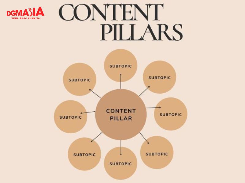 Xây dựng content pillar
