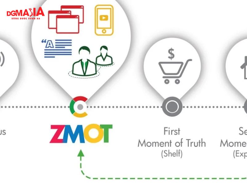 Zero Moment of Truth, thời điểm khách hàng tìm hiểu trước khi mua hàng