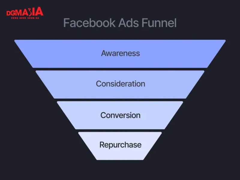 Phễu Facebook Ads