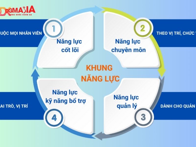 Khung năng lực nhân sự marketing