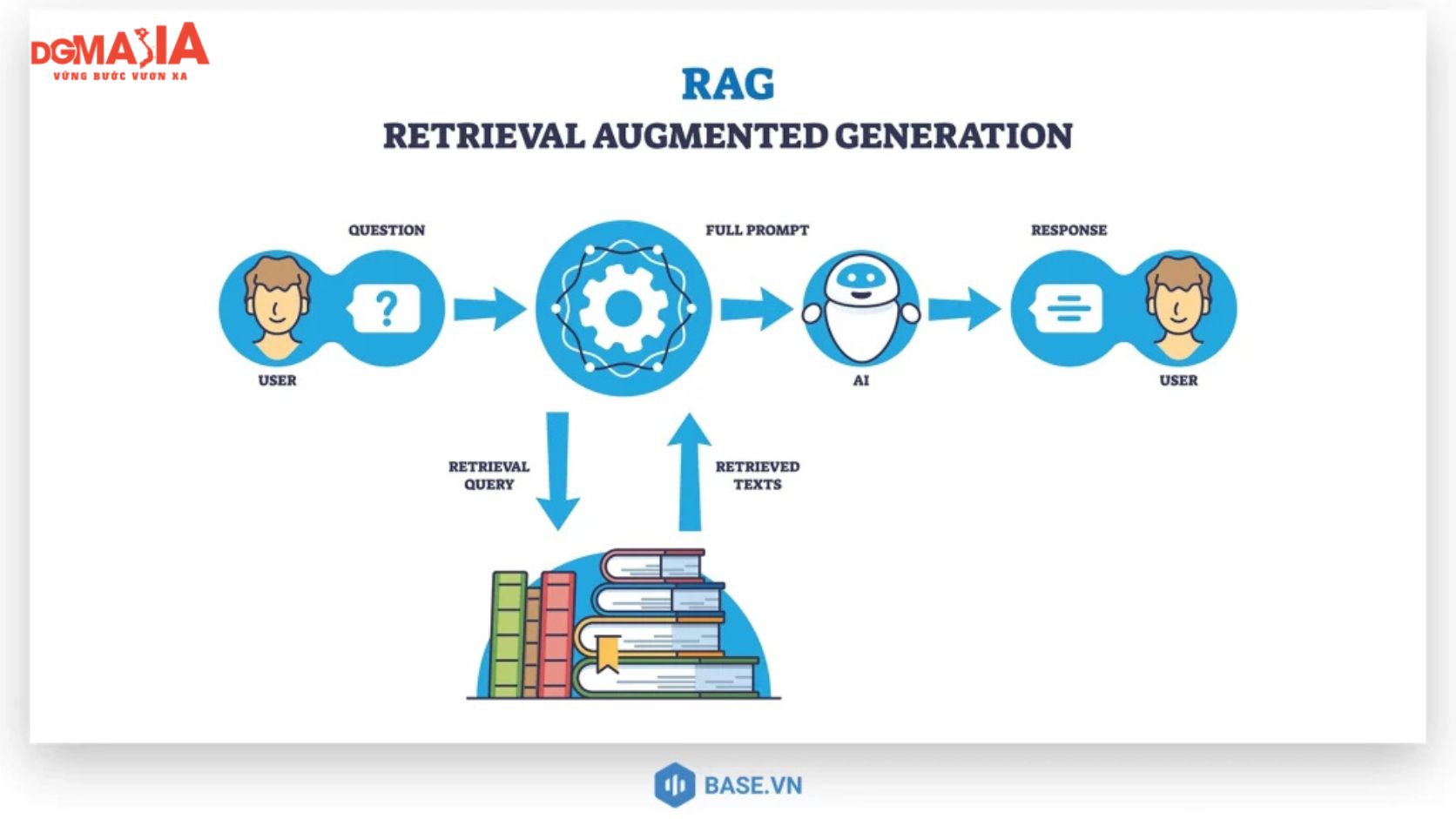 RAG là gì và cách AI dùng dữ liệu ngoài để trả lời